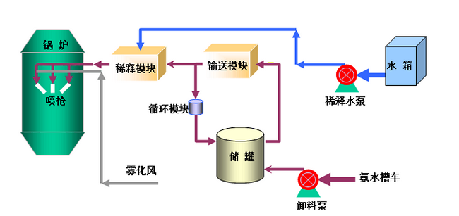 SNCR工藝流程