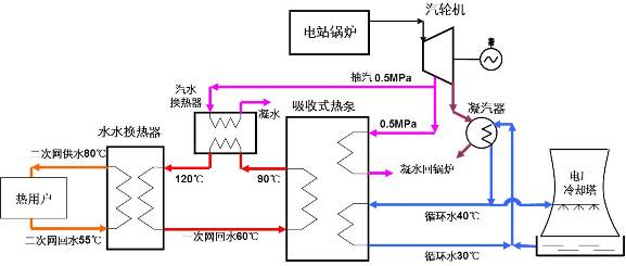 熱電廠吸收式熱泵余熱利用方案