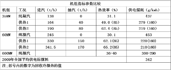 機(jī)組熱效率提、煤耗降