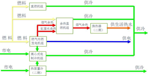 分布式能源